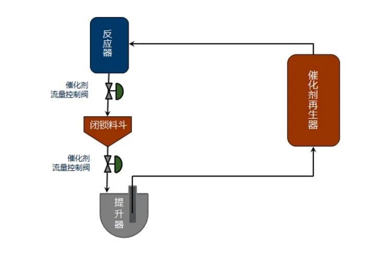 丙烷脱氢(PDH)装置关键位置阀门解决方案